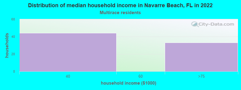 Distribution of median household income in Navarre Beach, FL in 2022