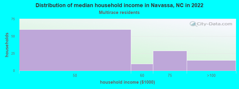 Distribution of median household income in Navassa, NC in 2022