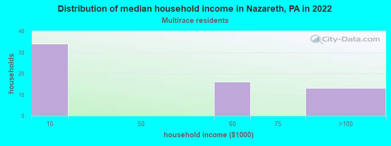 Distribution of median household income in Nazareth, PA in 2022