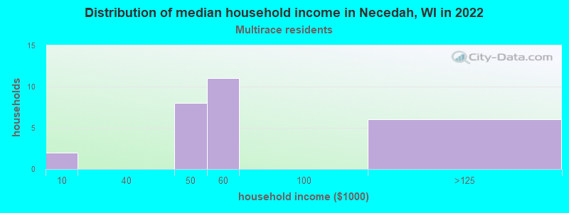 Distribution of median household income in Necedah, WI in 2022