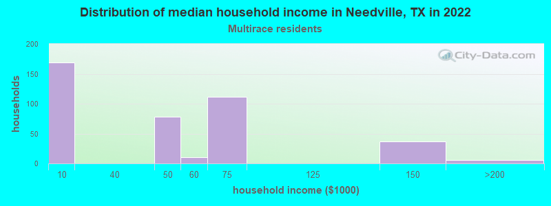 Distribution of median household income in Needville, TX in 2022
