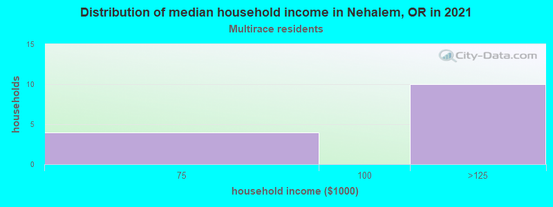 Distribution of median household income in Nehalem, OR in 2022