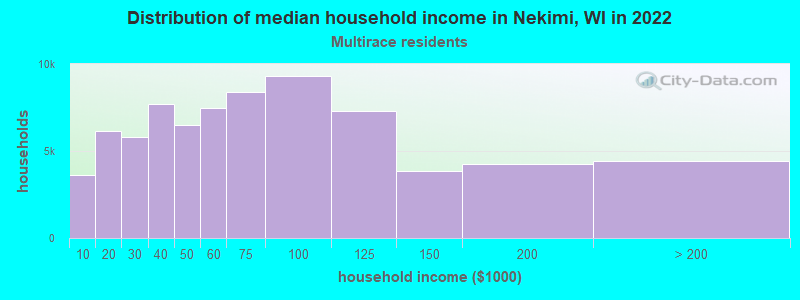 Distribution of median household income in Nekimi, WI in 2022