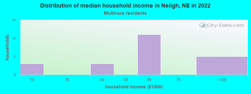Distribution of median household income in Neligh, NE in 2022