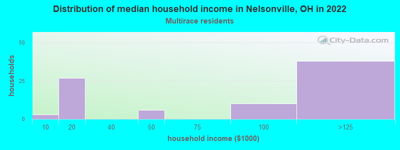 Distribution of median household income in Nelsonville, OH in 2022