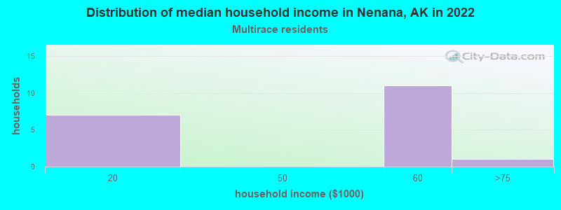 Distribution of median household income in Nenana, AK in 2022