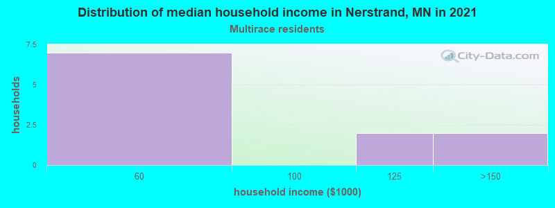 Distribution of median household income in Nerstrand, MN in 2022