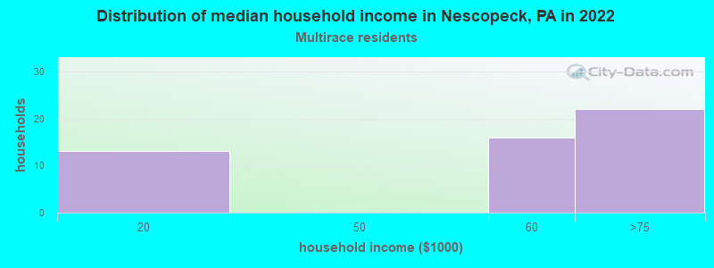 Distribution of median household income in Nescopeck, PA in 2022