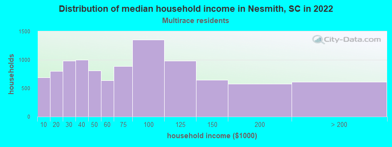 Distribution of median household income in Nesmith, SC in 2022