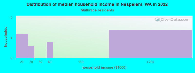 Distribution of median household income in Nespelem, WA in 2022