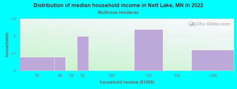 Distribution of median household income in Nett Lake, MN in 2022