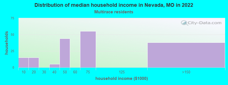 Distribution of median household income in Nevada, MO in 2022