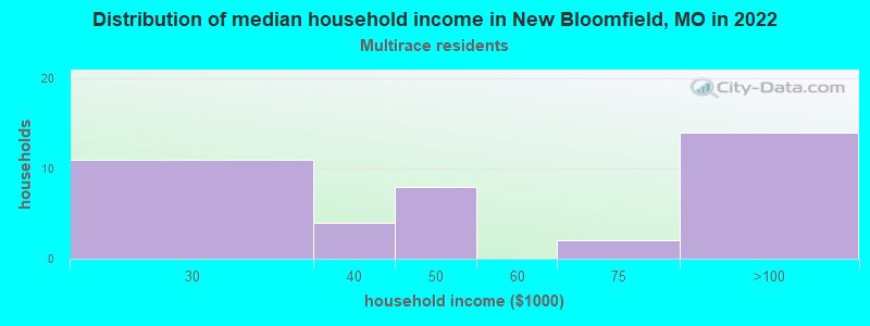 Distribution of median household income in New Bloomfield, MO in 2022