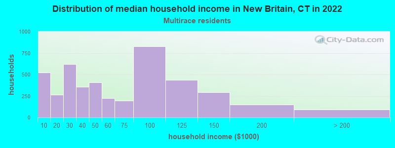 Distribution of median household income in New Britain, CT in 2022