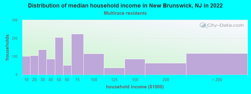 Distribution of median household income in New Brunswick, NJ in 2022