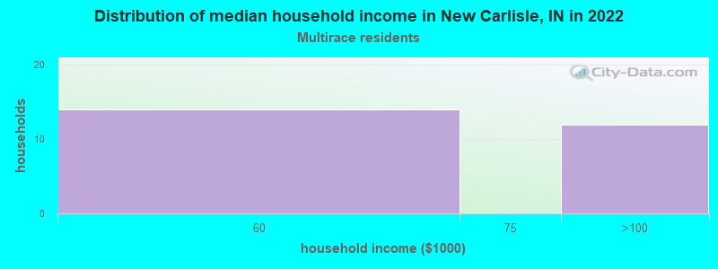 Distribution of median household income in New Carlisle, IN in 2022