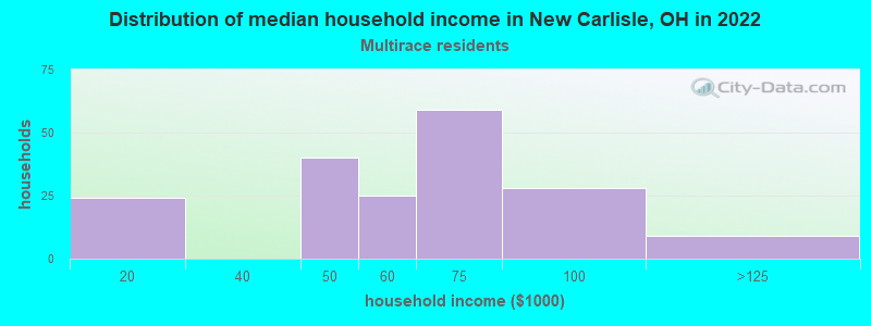 Distribution of median household income in New Carlisle, OH in 2022