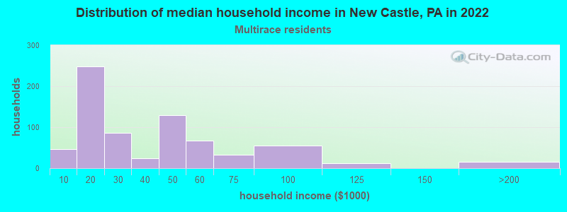 Distribution of median household income in New Castle, PA in 2022