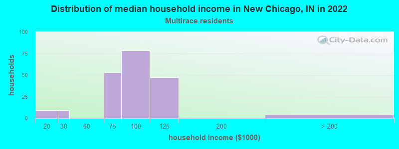 Distribution of median household income in New Chicago, IN in 2022