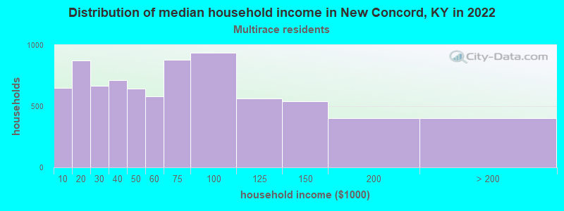 Distribution of median household income in New Concord, KY in 2022