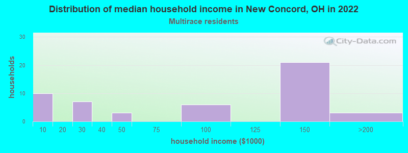 Distribution of median household income in New Concord, OH in 2022