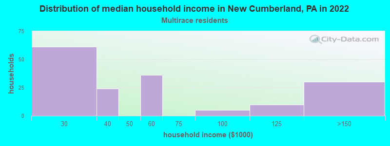 Distribution of median household income in New Cumberland, PA in 2022