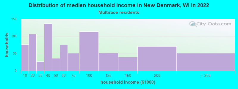 Distribution of median household income in New Denmark, WI in 2022
