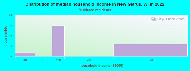 Distribution of median household income in New Glarus, WI in 2022