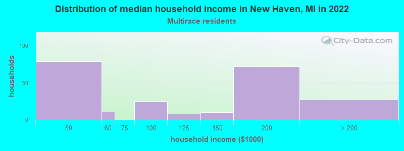 Distribution of median household income in New Haven, MI in 2022