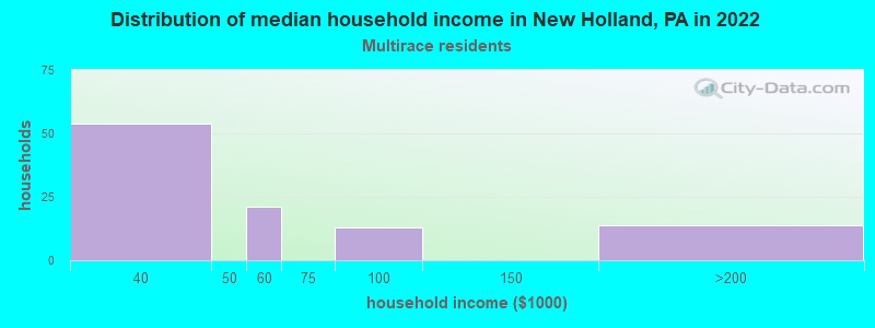 Distribution of median household income in New Holland, PA in 2022