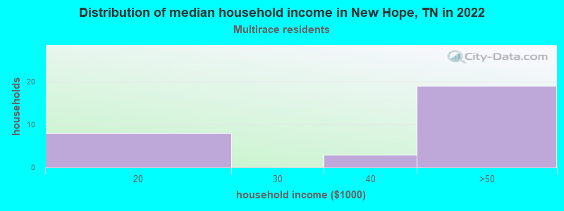 Distribution of median household income in New Hope, TN in 2022