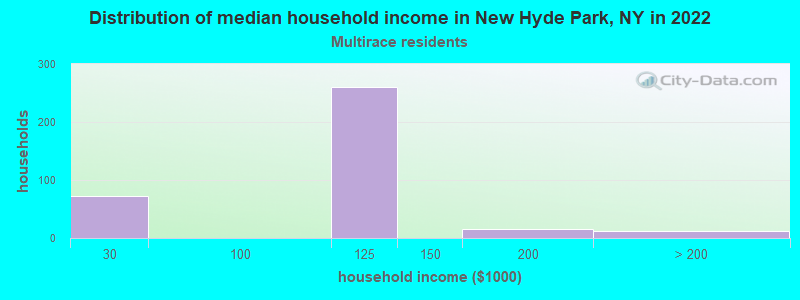 Distribution of median household income in New Hyde Park, NY in 2022