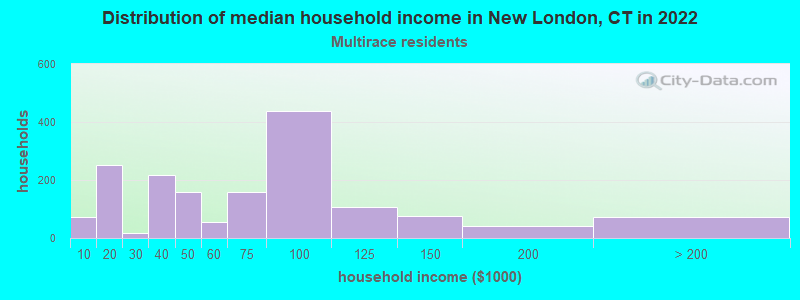 Distribution of median household income in New London, CT in 2022