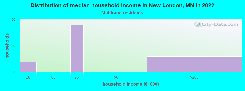 Distribution of median household income in New London, MN in 2022