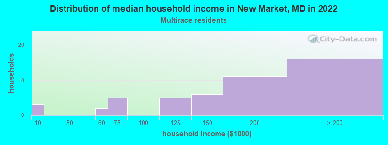 Distribution of median household income in New Market, MD in 2022