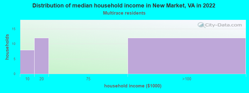 Distribution of median household income in New Market, VA in 2022