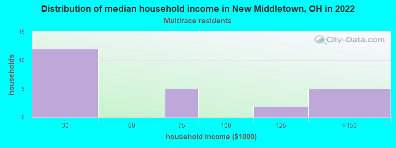 Distribution of median household income in New Middletown, OH in 2022