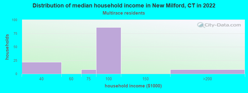 Distribution of median household income in New Milford, CT in 2022