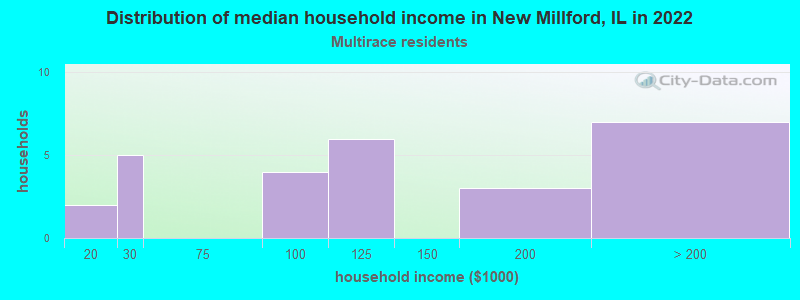 Distribution of median household income in New Millford, IL in 2022
