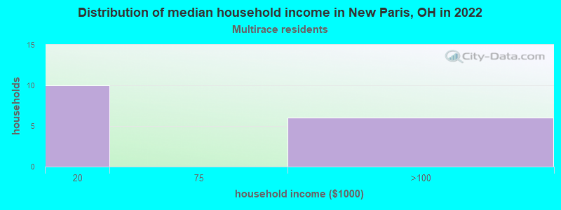 Distribution of median household income in New Paris, OH in 2022