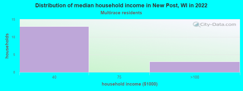 Distribution of median household income in New Post, WI in 2022