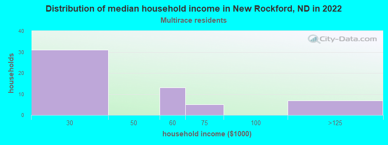 Distribution of median household income in New Rockford, ND in 2022