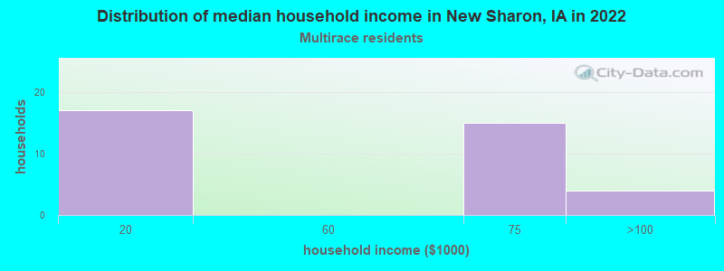 Distribution of median household income in New Sharon, IA in 2022