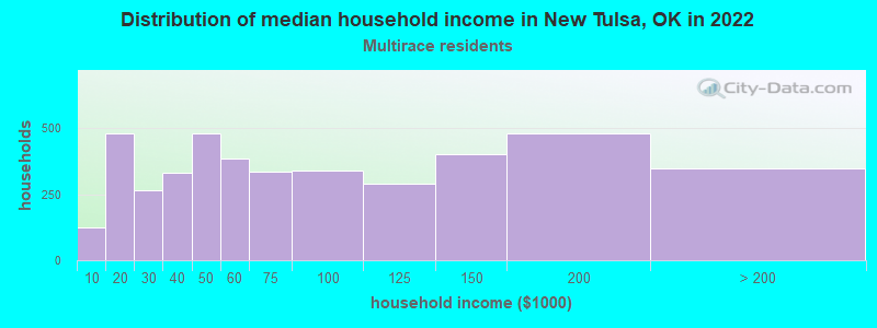 Distribution of median household income in New Tulsa, OK in 2022