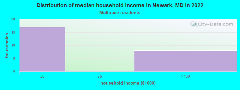 Distribution of median household income in Newark, MD in 2022