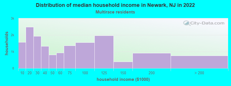 Distribution of median household income in Newark, NJ in 2022