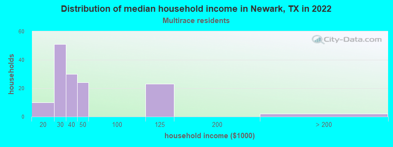 Distribution of median household income in Newark, TX in 2022