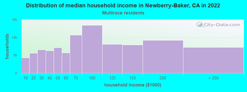 Distribution of median household income in Newberry-Baker, CA in 2022