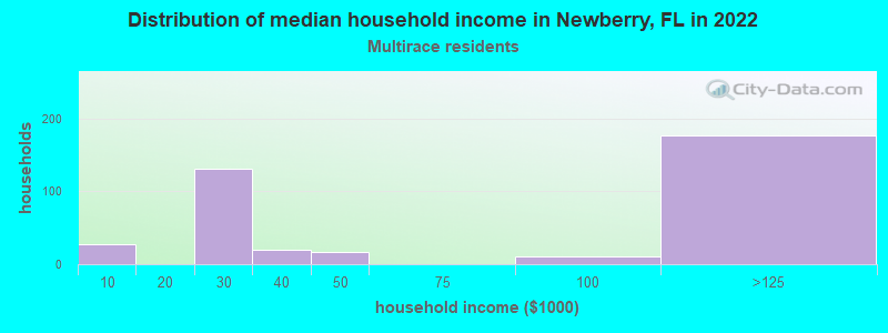 Distribution of median household income in Newberry, FL in 2022
