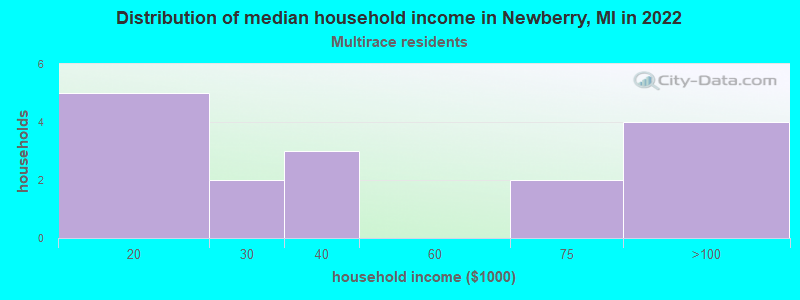 Distribution of median household income in Newberry, MI in 2022